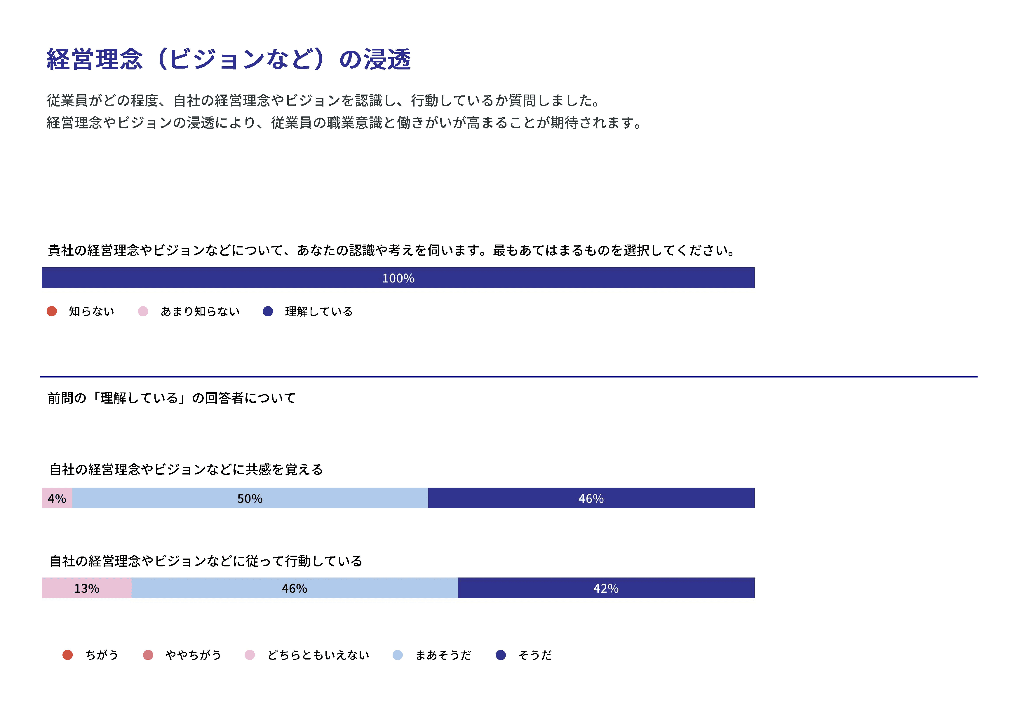 経営理念(ビジョンなど)の浸透の回答結果